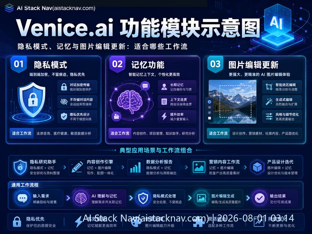 Venice.ai 功能模块示意图