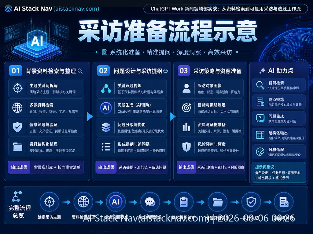 ChatGPT Work 新闻编辑部采访准备流程