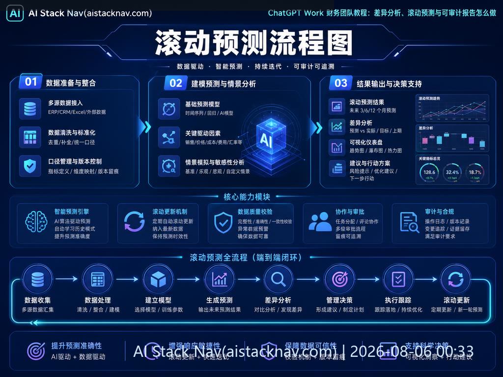 滚动预测流程图