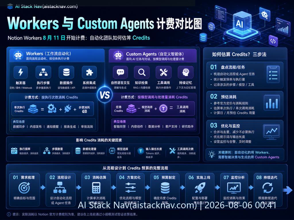 Notion Workers 与 Custom Agents 计费对比图