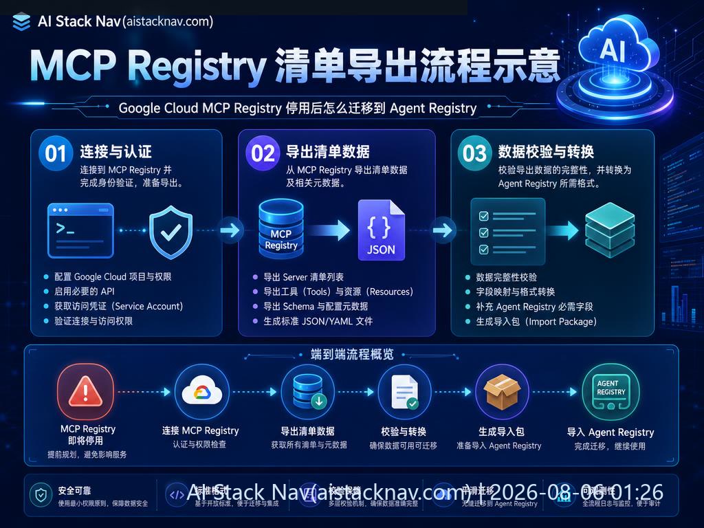 Google Cloud MCP Registry 停用后怎么迁移到 Agent Registry 科技感课程封面海报配图 1