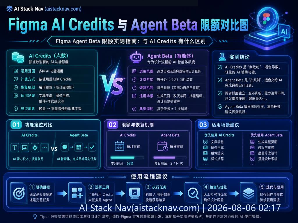 Figma AI Credits 与 Agent Beta 限额对比图