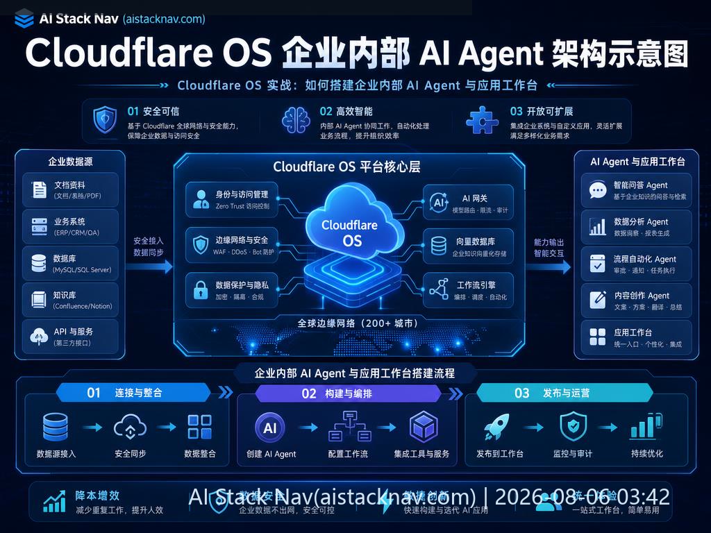 Cloudflare OS 企业内部 AI Agent 架构示意图