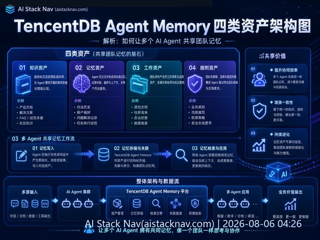 TencentDB Agent Memory 解析：如何让多个 AI Agent 共享团队记忆 科技感课程封面海报配图 1