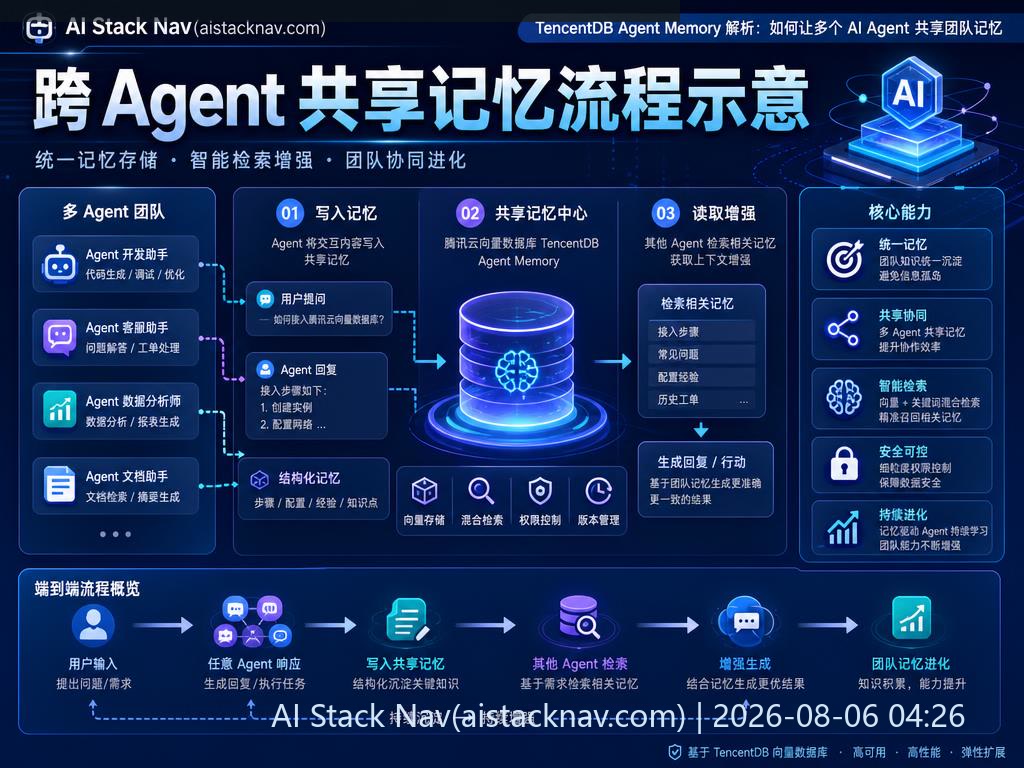 TencentDB Agent Memory 解析：如何让多个 AI Agent 共享团队记忆 科技感课程封面海报配图 2