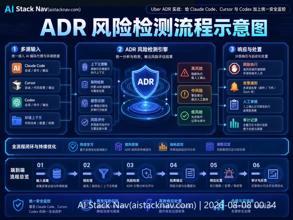 Uber ADR 实战：给 Claude Code、Cursor 与 Codex 加上统一安全监控 科技感课程封面海报配图 2