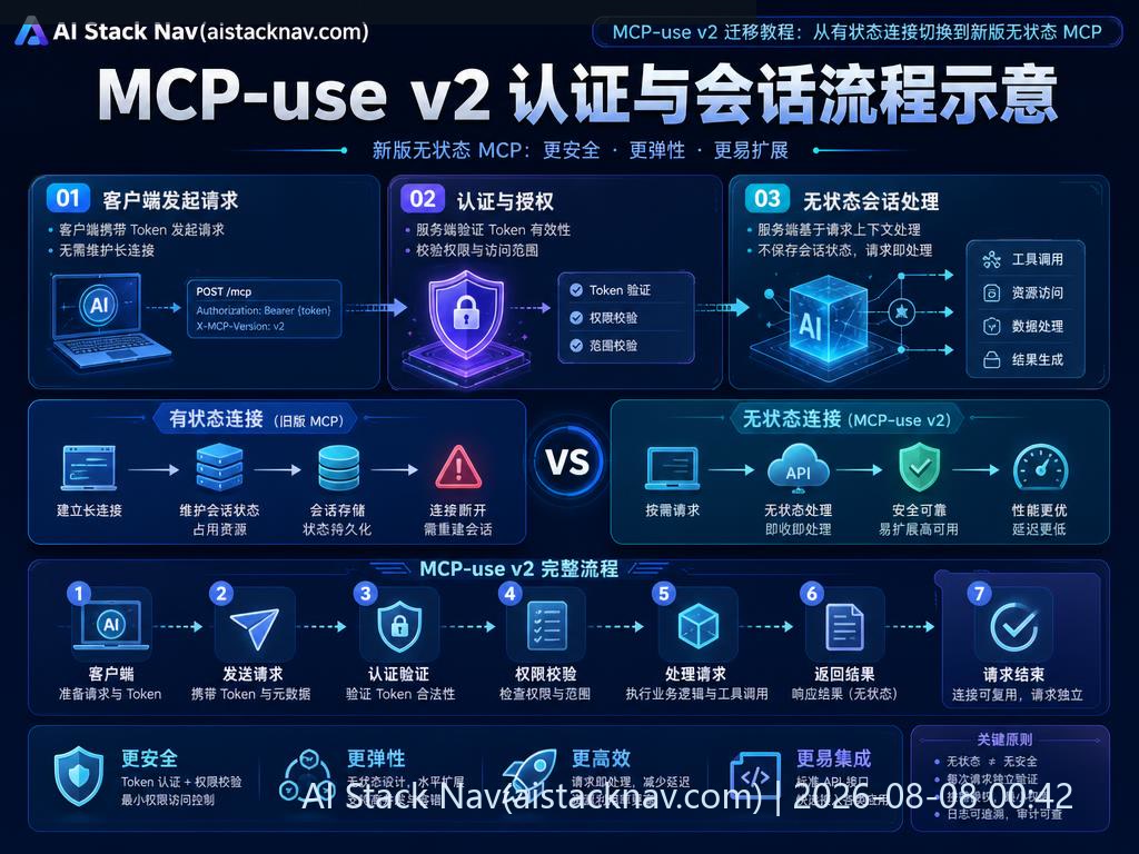 MCP-use v2 认证与会话流程示意