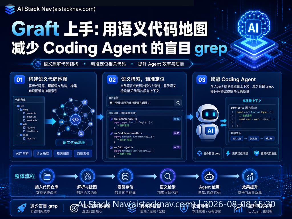 Graft 语义代码地图与 Coding Agent 协作示意