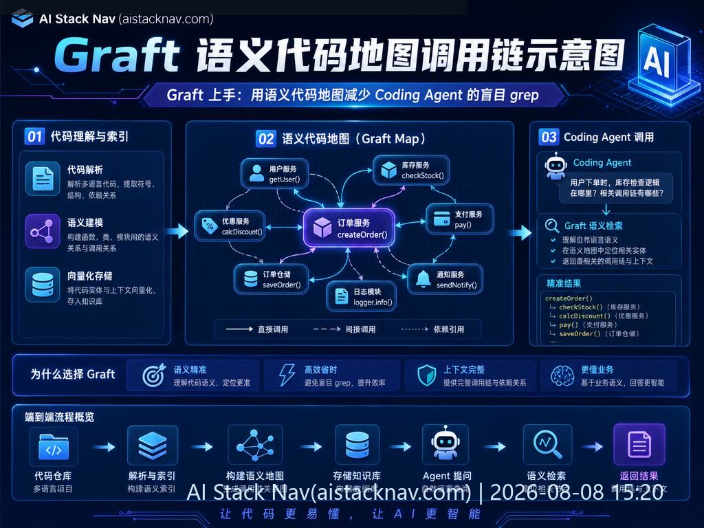 Graft 语义代码地图调用链示意图