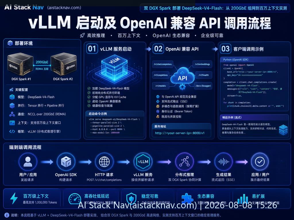 vLLM 启动与 OpenAI 兼容 API 流程图
