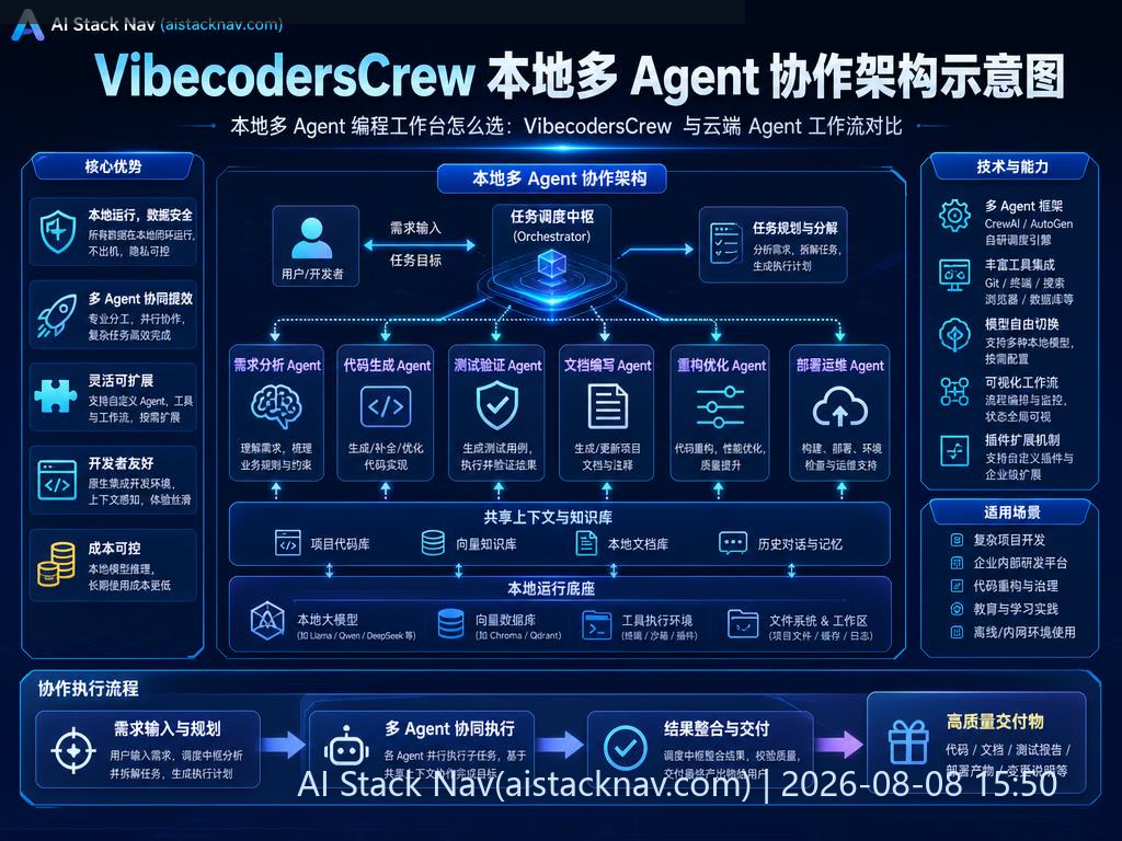 VibecodersCrew 本地多 Agent 协作架构示意图