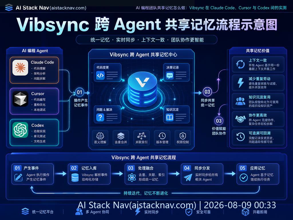 AI 编程团队共享记忆怎么做:Vibsync 在 Claude Code、Cursor 与 Codex 间的实测 科技感课程封面海报配图 1
