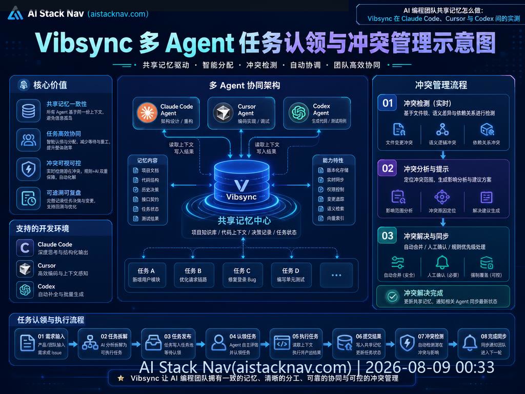 AI 编程团队共享记忆怎么做:Vibsync 在 Claude Code、Cursor 与 Codex 间的实测 科技感课程封面海报配图 2