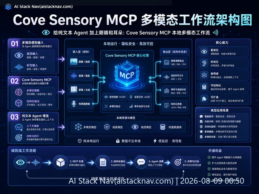 Cove Sensory MCP 多模态工作流架构图