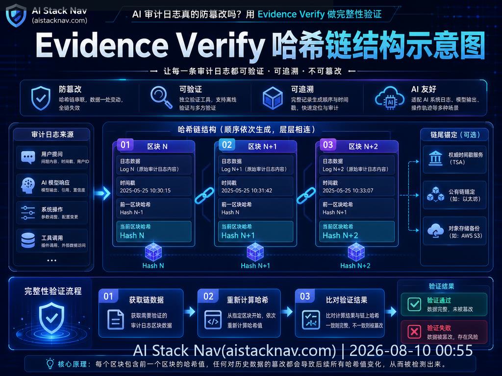 AI 审计日志真的防篡改吗？用 Evidence Verify 做完整性验证 科技感课程封面海报配图 1
