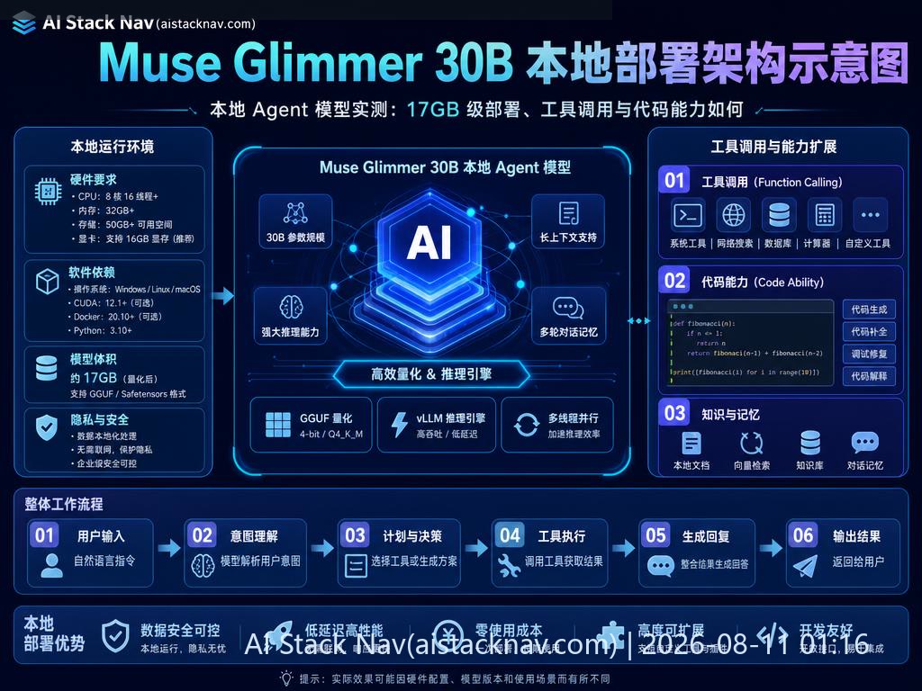 Muse Glimmer 30B 本地部署架构示意图