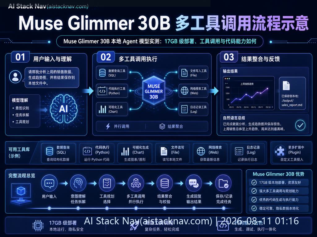 Muse Glimmer 30B 本地 Agent 模型实测：17GB 级部署、工具调用与代码能力如何 科技感课程封面海报配图 2