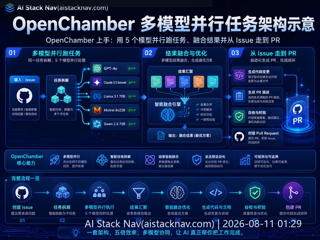 OpenChamber 多模型并行任务示意图