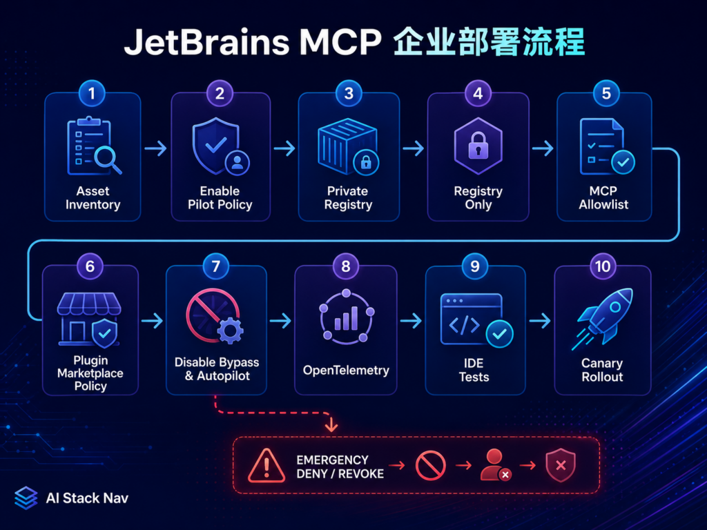 JetBrains Copilot MCP 白名单部署与验证工作流