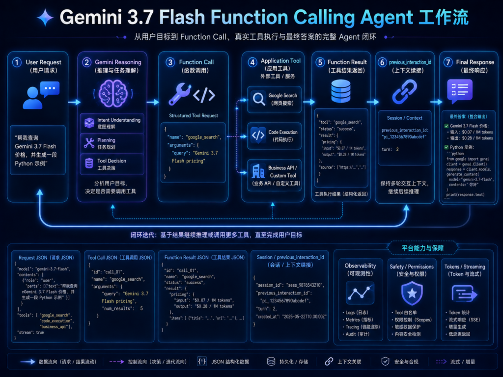 Gemini 3.7 Flash Function Calling工作流，展示任务理解、函数调用、工具执行和结果回传  