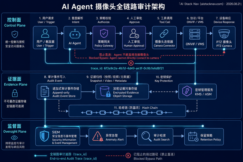 AI Agent 摄像头控制审计架构图,展示控制面、证据面、监督面及 ONVIF、VMS、SIEM 和不可变存储关系