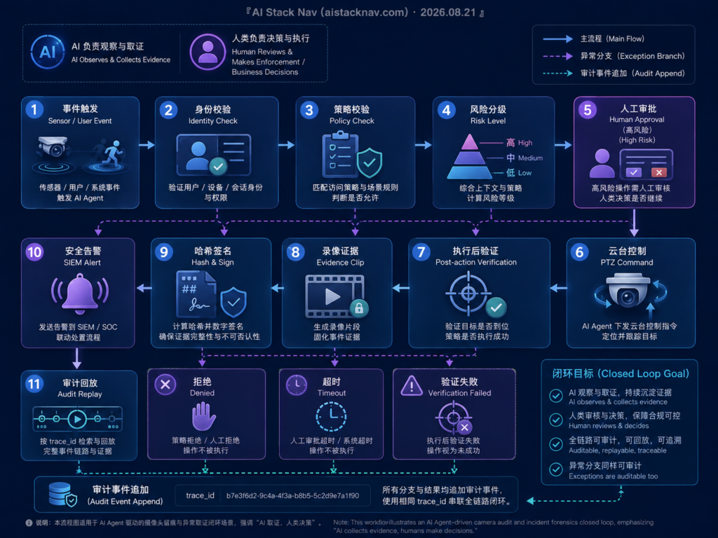 AI Agent 摄像头异常取证工作流,展示事件触发、权限校验、人工审批、PTZ 控制、证据固化、哈希签名与审计回放