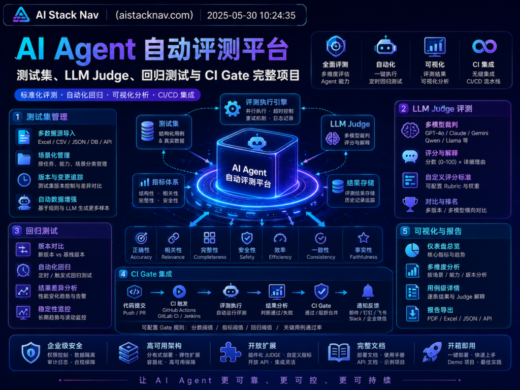 AI Agent 自动评测平台：测试集、LLM Judge、回归测试与 CI Gate 完整项目