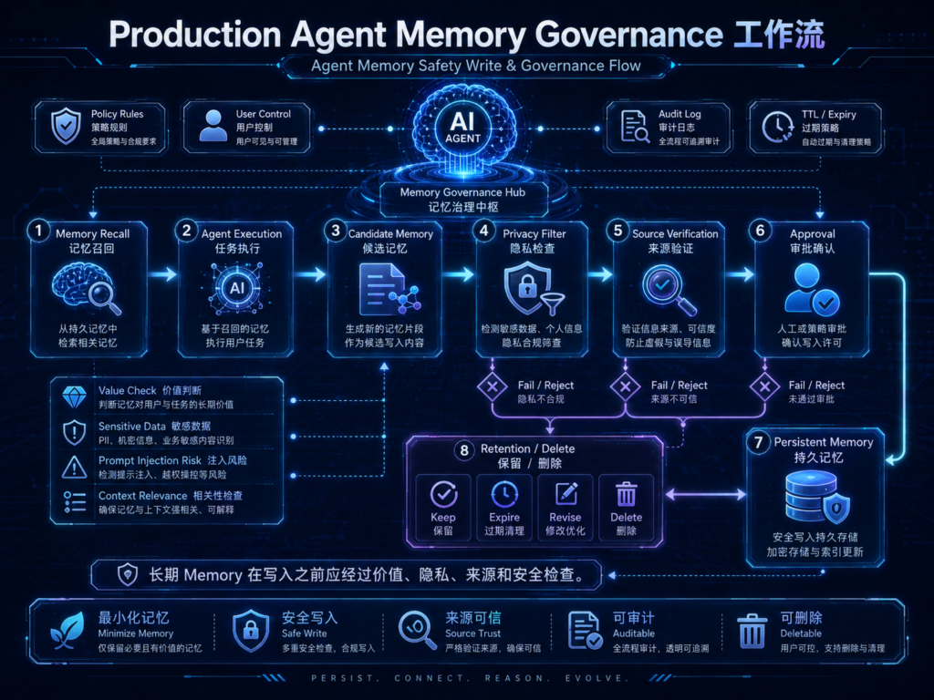 AI Agent长期记忆工作流图，展示Memory召回、任务执行、候选记忆筛选、隐私检查、写入和删除流程  