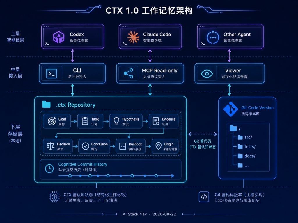 CTX 1.0 结构化工作记忆架构图，展示 Codex、Claude Code 通过 CLI 或 MCP 访问 .ctx 仓库中的目标、任务、证据、决策与认知提交