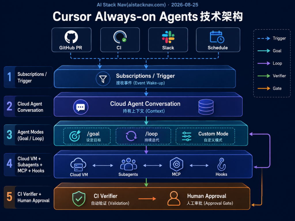 Cursor Always-on Agents 技术架构图，展示 Subscriptions 事件、goal 长期目标、loop 周期检查和 Cloud Agent 执行关系