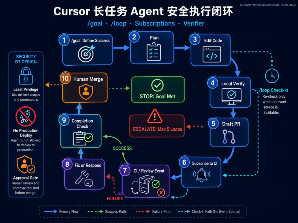  Cursor goal 与 loop 长期代理工作流图，展示目标定义、代码修改、测试验证、CI 订阅、失败修复、人工审批和停止条件