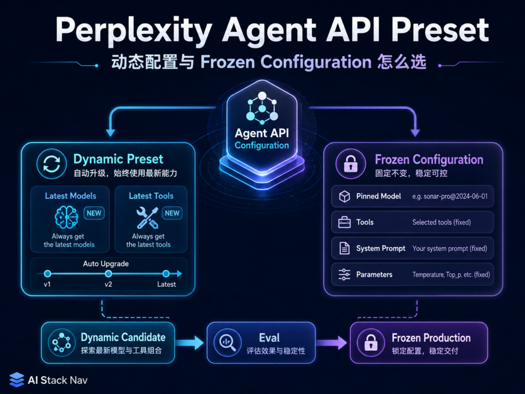 Perplexity Agent API Preset 动态与冻结配置对比封面