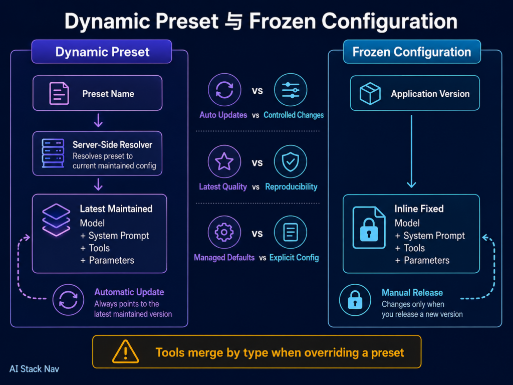 Perplexity Dynamic Preset 与 Frozen Configuration 配置解析对比图