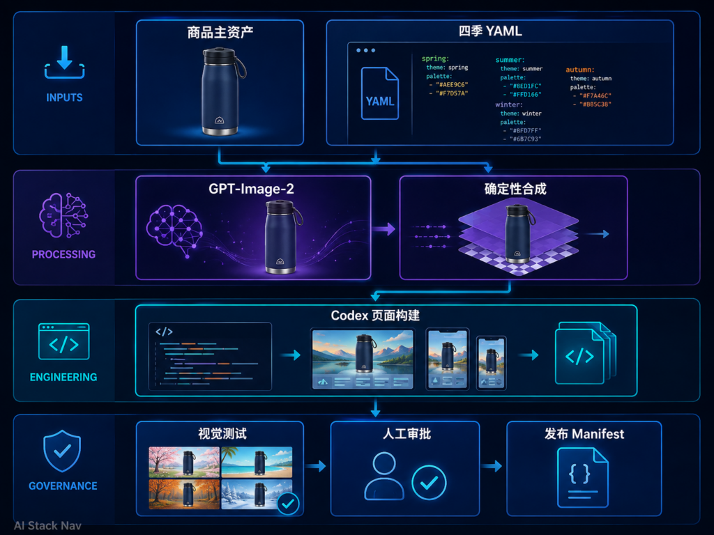 GPT-Image-2与Codex四季商品活动页自动化架构图，展示商品主资产、季节配置、图像生成、页面构建与审核发布