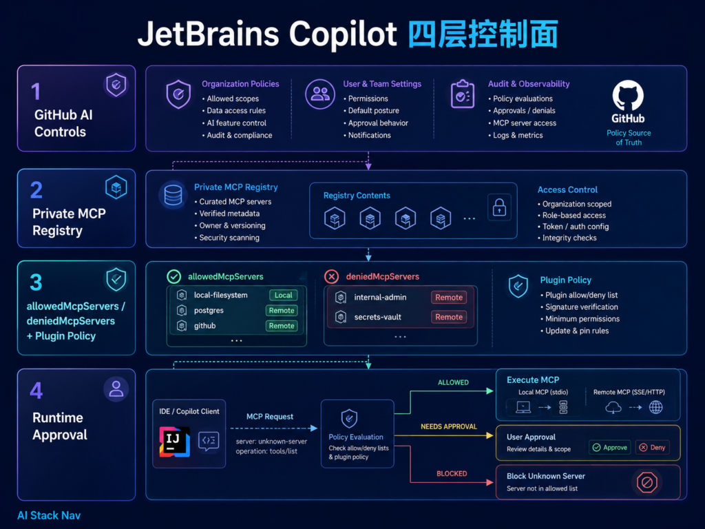 JetBrains Copilot 企业 MCP 四层治理架构图