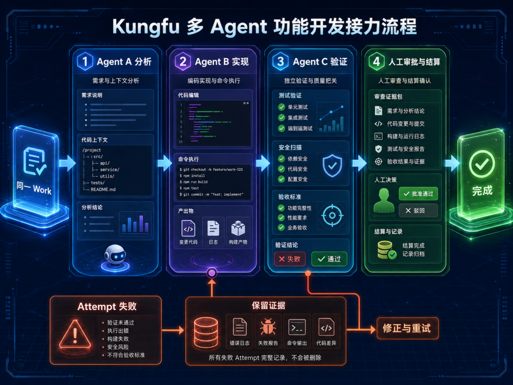 Kungfu多Agent开发中分析实现验证和人工验收的任务接力流程图