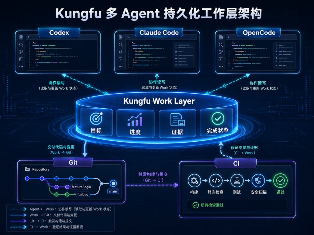 Kungfu连接Codex、Claude Code与OpenCode并保存统一Work状态的多Agent开发架构图