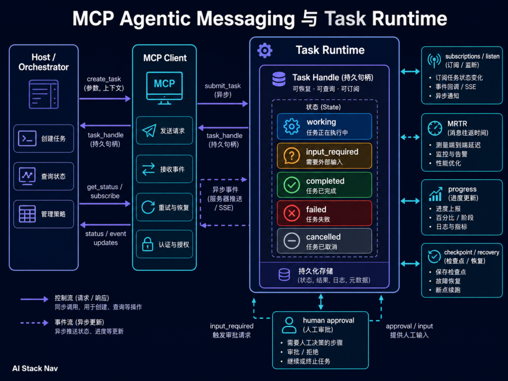 MCP 2026 Agent 通信与长任务架构图,展示 Tasks、subscriptions、MRTR、进度、恢复和人工审批关系