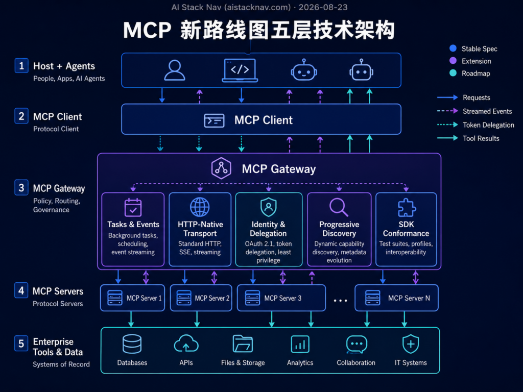 MCP 新路线图五大优先方向技术架构图,展示 Agent 消息、HTTP 传输、身份安全、工具原语和 SDK 层关系