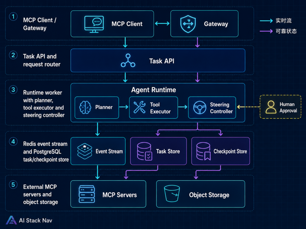 MCP 长任务 Agent Runtime 五层架构图,区分实时事件流与可靠状态存储