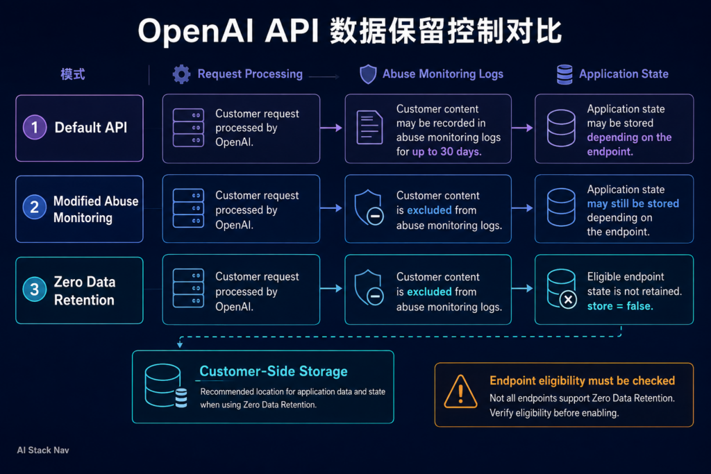 OpenAI 默认 API、MAM 与 ZDR 数据保留对比架构图
