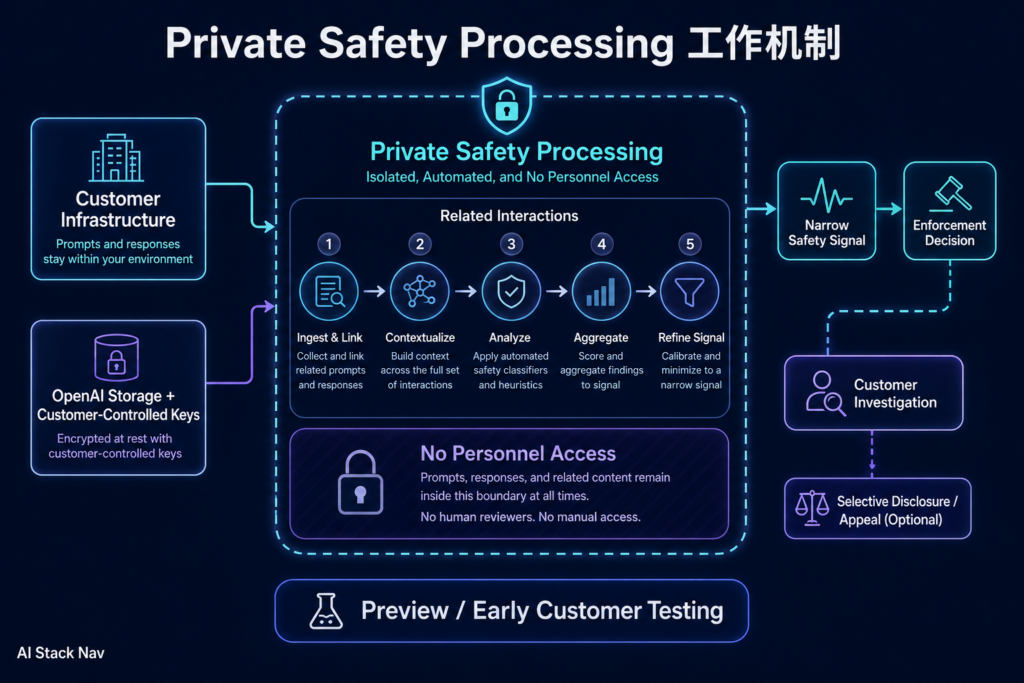 Private Safety Processing 跨交互安全架构，展示客户控制内容、自动分析、窄化信号与调查流程