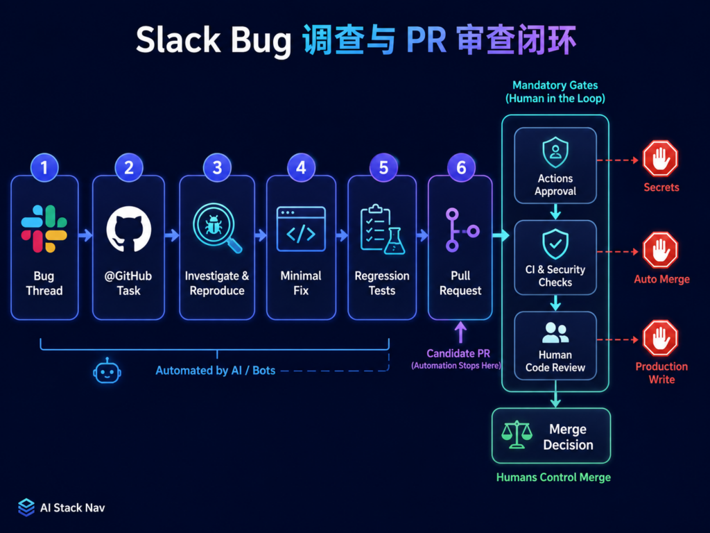 从 Slack Bug 报告到 Copilot 调查、PR、CI、安全审查和人工合并的工作流图