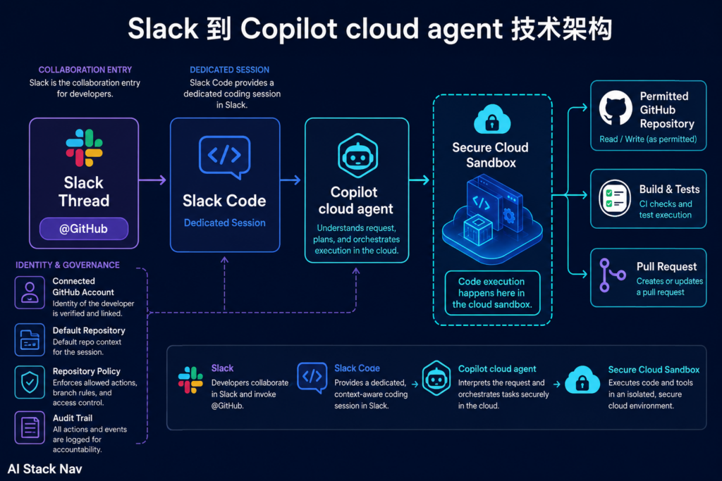 Slack、Slack Code、Copilot cloud agent、云端沙箱、GitHub 仓库和 CI 的技术架构图