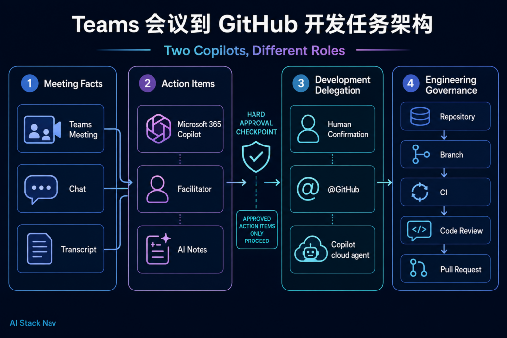 Teams 会议、AI Notes、人工确认、GitHub Copilot cloud agent、仓库和 PR 技术架构图