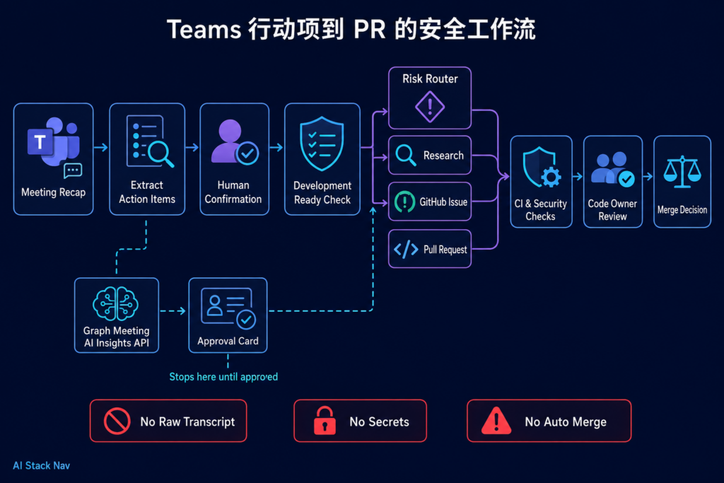 Teams 行动项经过确认、风险分流、Research、Issue、PR、CI 与人工审查的流程图