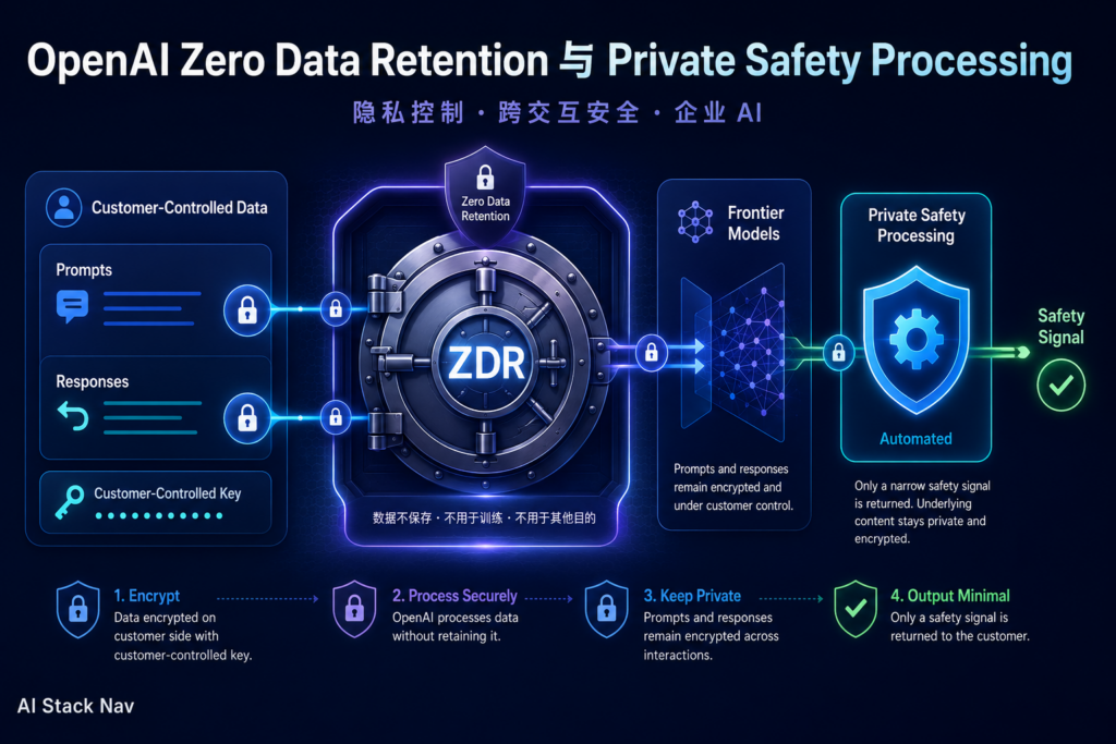 OpenAI ZDR 与 Private Safety Processing 企业数据安全封面