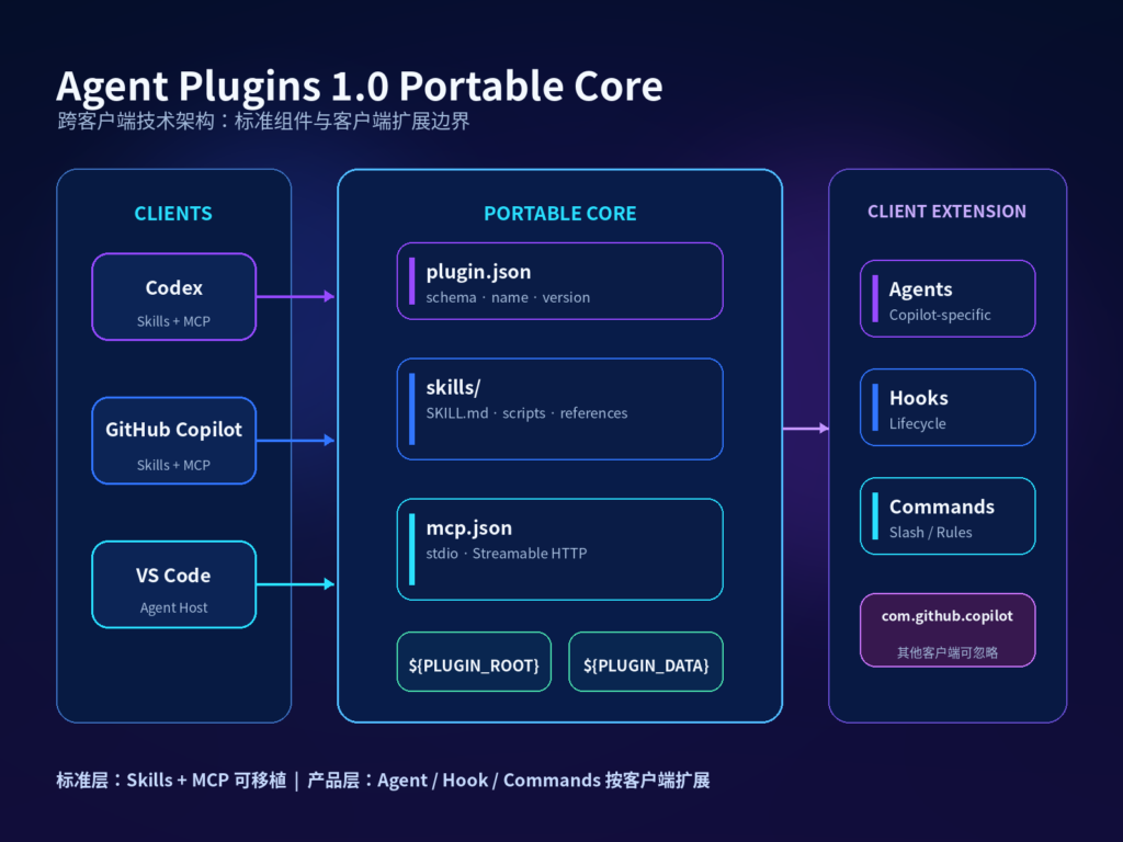 Agent Plugins 1.0 Portable Core 技术架构