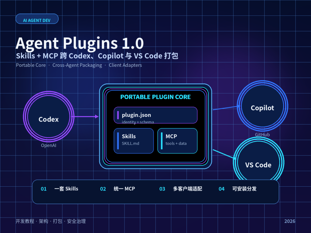 Agent Plugins 1.0开发教程封面，展示Skills与MCP跨Codex、GitHub Copilot和VS Code的可移植插件架构