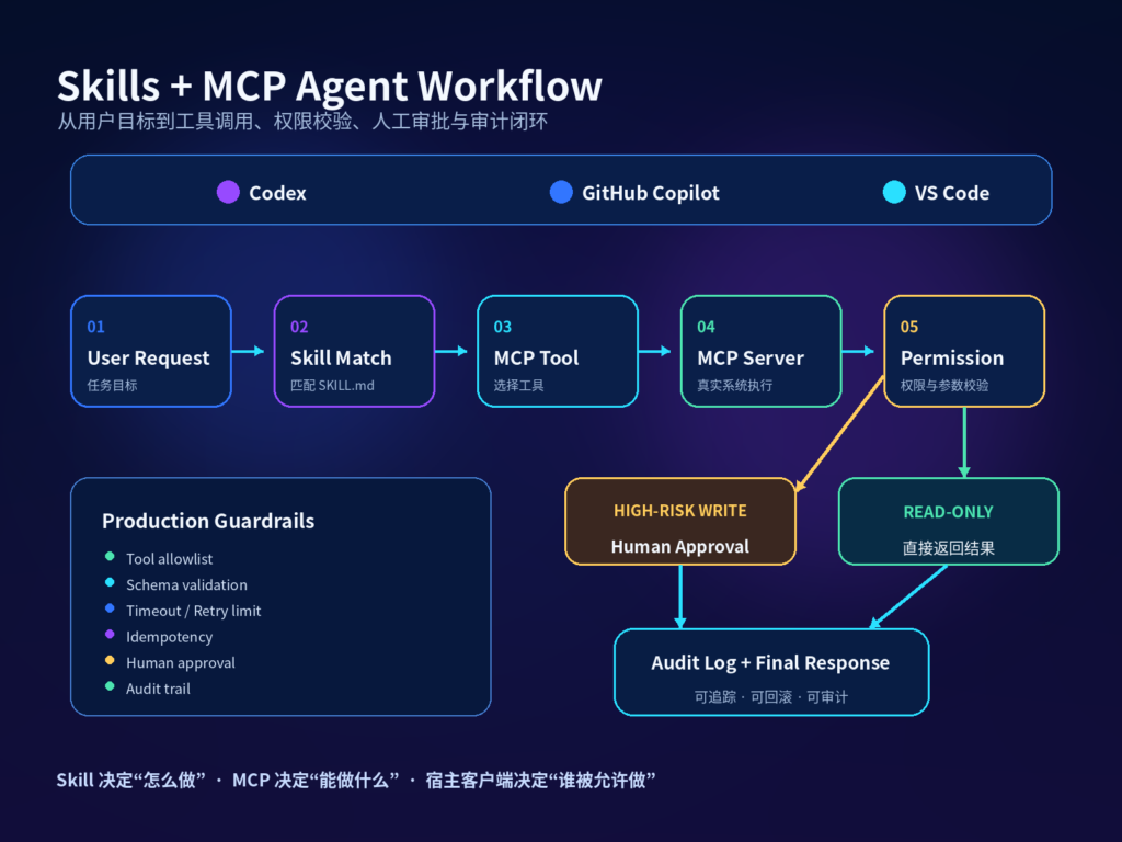 Agent Plugins 1.0 Skills＋MCP 执行工作流